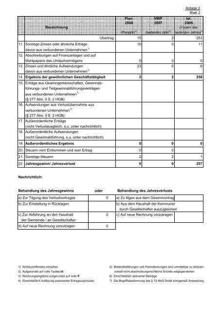 Beteiligungen der Landeshauptstadt Schwerin