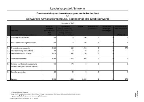 Beteiligungen der Landeshauptstadt Schwerin