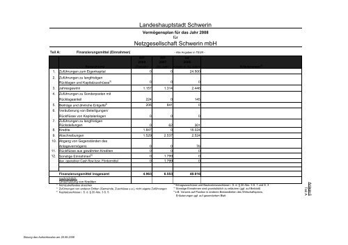 Beteiligungen der Landeshauptstadt Schwerin