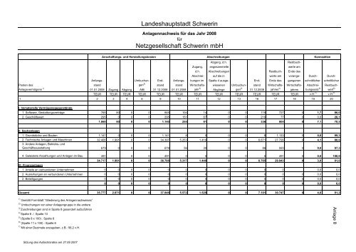 Beteiligungen der Landeshauptstadt Schwerin