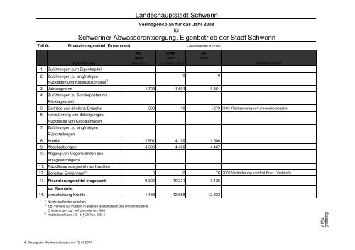 Beteiligungen der Landeshauptstadt Schwerin