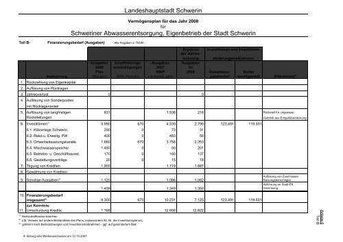 Beteiligungen der Landeshauptstadt Schwerin