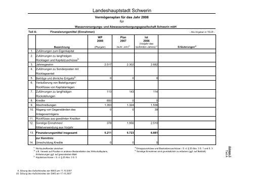 Beteiligungen der Landeshauptstadt Schwerin