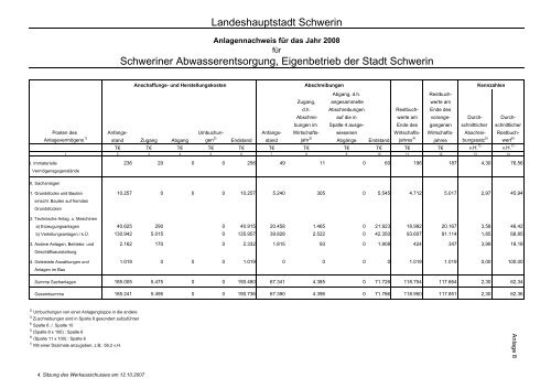 Beteiligungen der Landeshauptstadt Schwerin