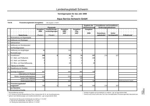 Beteiligungen der Landeshauptstadt Schwerin