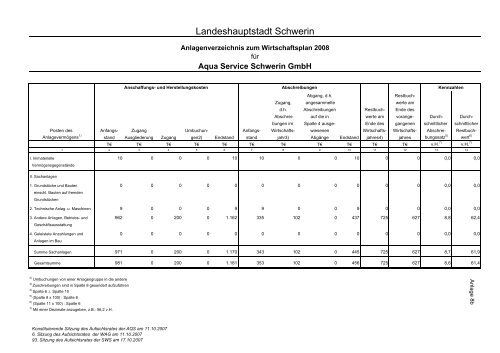 Beteiligungen der Landeshauptstadt Schwerin