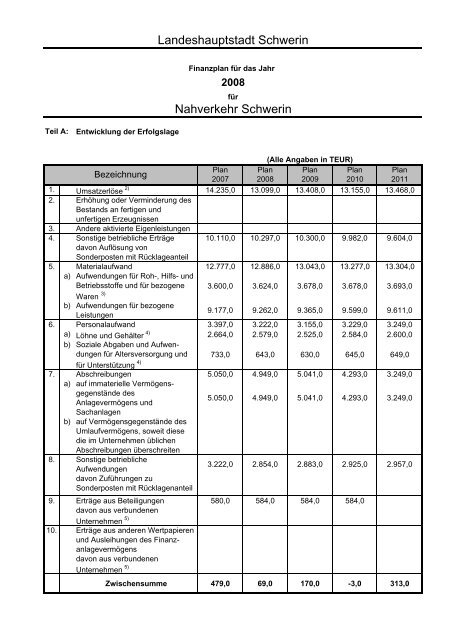 Beteiligungen der Landeshauptstadt Schwerin