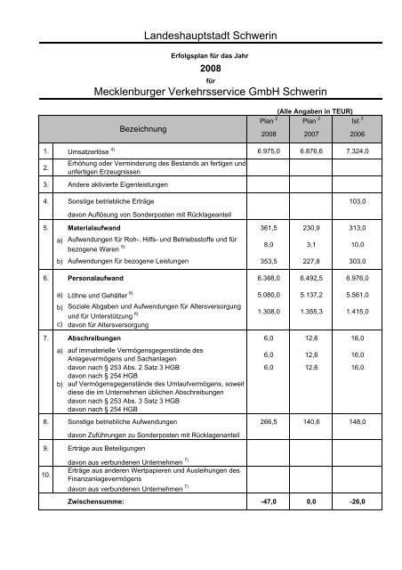 Beteiligungen der Landeshauptstadt Schwerin