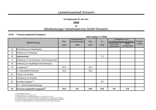 Beteiligungen der Landeshauptstadt Schwerin