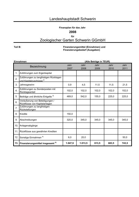 Beteiligungen der Landeshauptstadt Schwerin