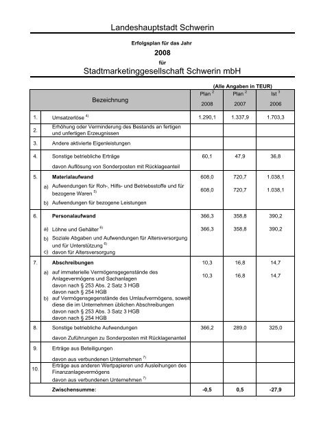 Beteiligungen der Landeshauptstadt Schwerin