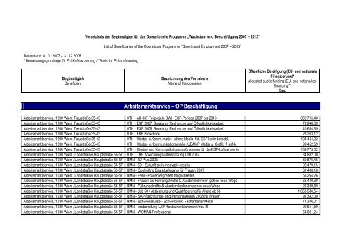 Verzeichnis der Begünstigten für das Operationelle Programm ...