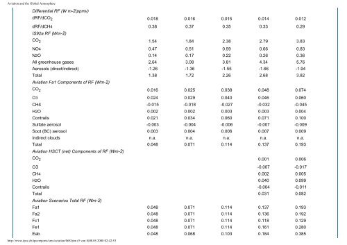 Aviation and the Global Atmosphere