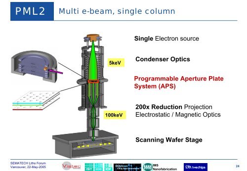 Applications for Maskless E-Beam Lithography between ... - Sematech