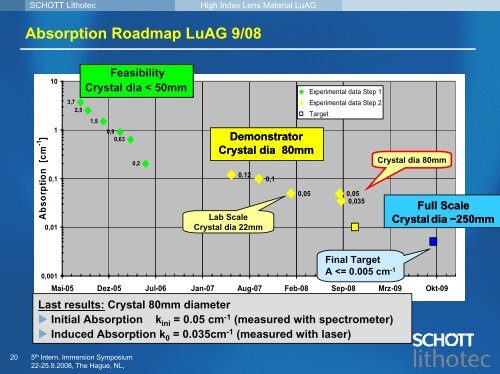 Development Update of High Index Lens Material LuAG - Sematech