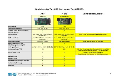 Vergleich altes Tiny-CAN I mit neuem Tiny - MHS-Elektronik