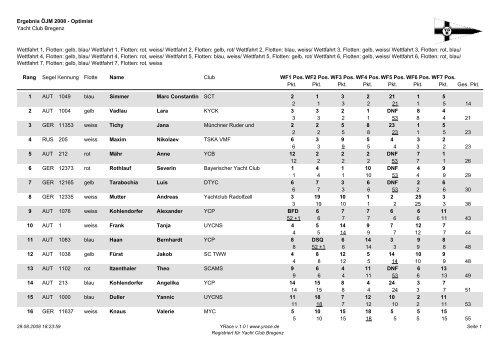 Ergebnis ÖJM 2008 - Optimist Yacht Club Bregenz Wettfahrt 1 ... - YCB