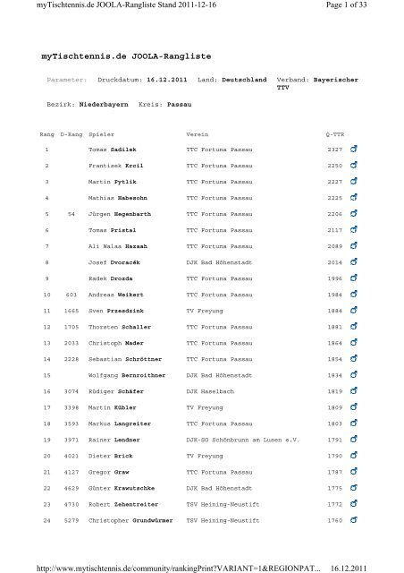 Druckdatum: 16.12.2011 - BTTV - Kreis Passau