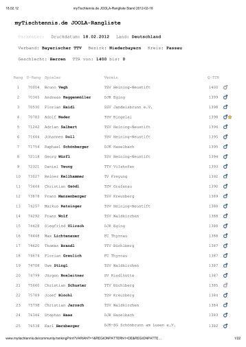 myTischtennis.de JOOLA-Rangliste - BTTV - Kreis Passau