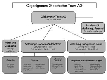 Organigramm Globetrotter Tours AG - Globotrek