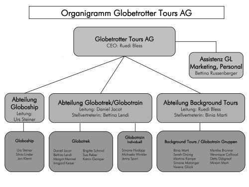 Organigramm Globetrotter Tours AG - Globotrek