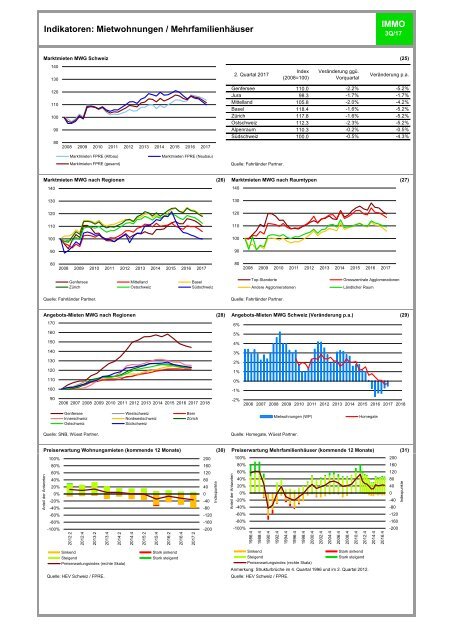 Metaanalyse Immobilien 3. Quartal 2017