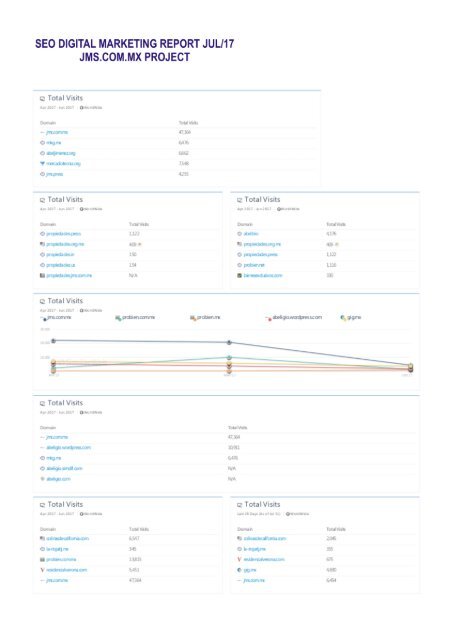 SEO Analytics Overview Abel Jimenez Digital Marketing Marketer SMO