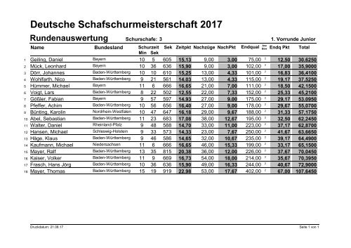 Schurergebnisse-alles-2017