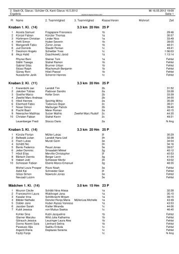 (14) 3.3 km 20 Hm 25 P Knaben 2. Kl. (11) 3.3 km 20 Hm 25 P ...