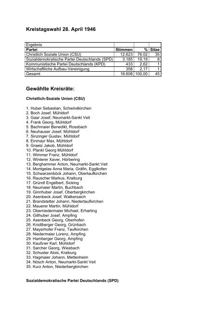 Kreistagswahl 28. April 1946 Gewählte Kreisräte: