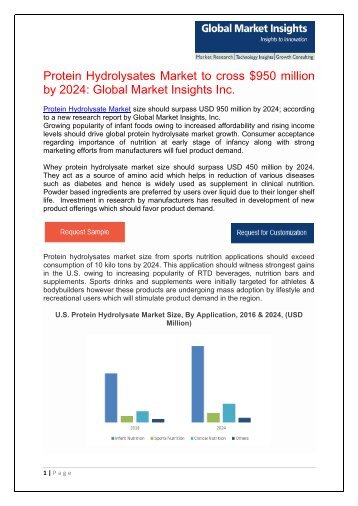 Protein Hydrolysates Market