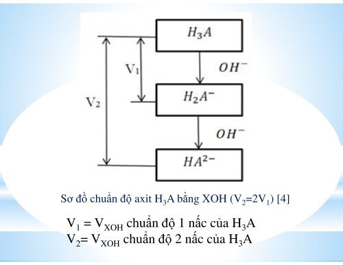 TÌM HIỂU VỀ CHUẨN ĐỘ ĐA AXIT - ĐA BAZƠ