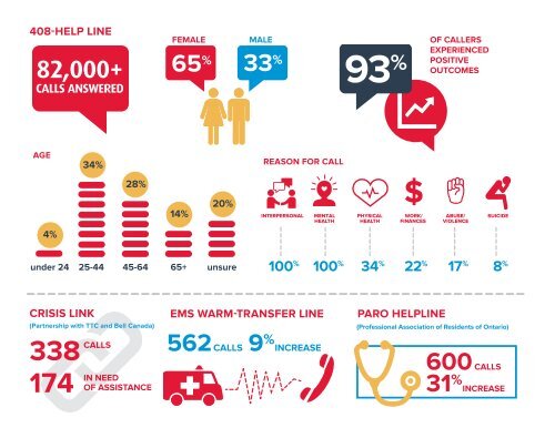 Distress Centres Annual Report - 2016