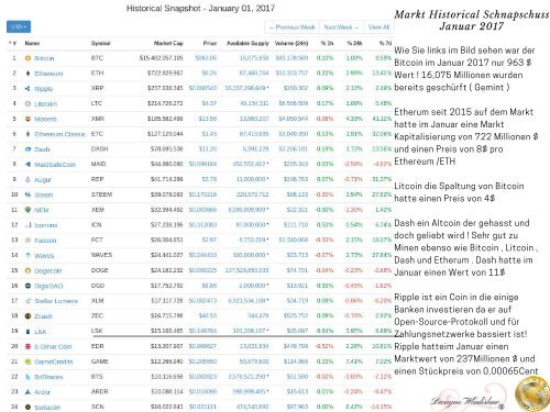 Erklärung Der Blockchain & Bitcoin