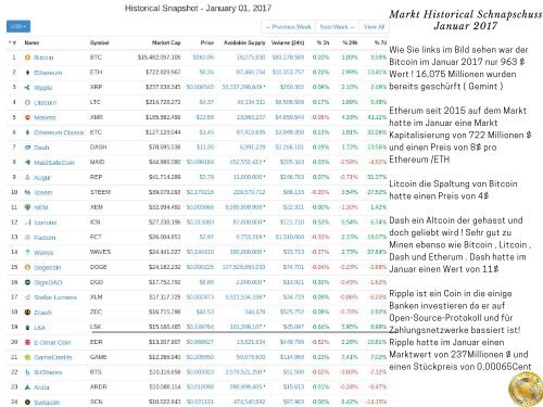 Erklärung der Blockchain &amp; Bitcoin