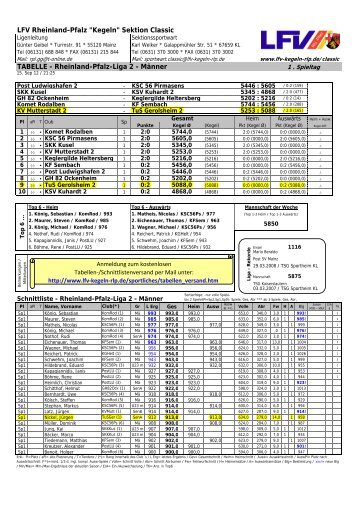 TABELLE - Rheinland-Pfalz-Liga 2 - Männer LFV ... - TuS Gerolsheim