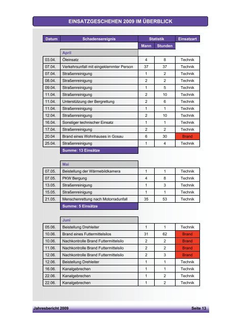 Wir gedenken in Ehrfurcht und Dankbarkeit die im Jahr 2009 ...