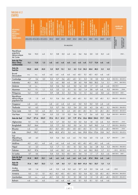 L’État de la sécurité alimentaire et de la nutrition dans le monde 2017