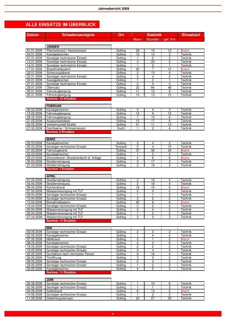 Jahresbericht für das Jahr 2009 - Freiwillige Feuerwehr Golling