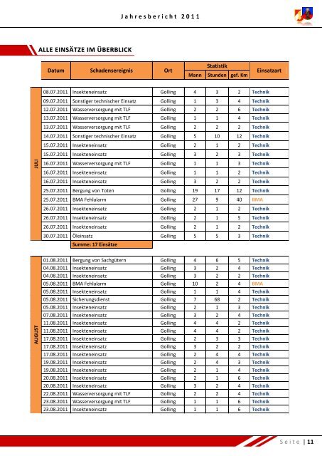 Download Jahresbericht 2011 - Freiwillige Feuerwehr Golling