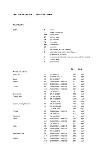 LIST OF METHODS - INNOLAB GMBH - Eurofins