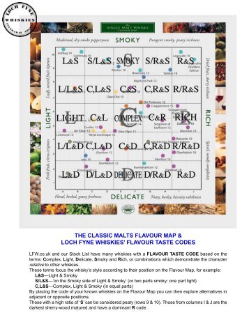 Flavour Map Handout - Loch Fyne Whiskies