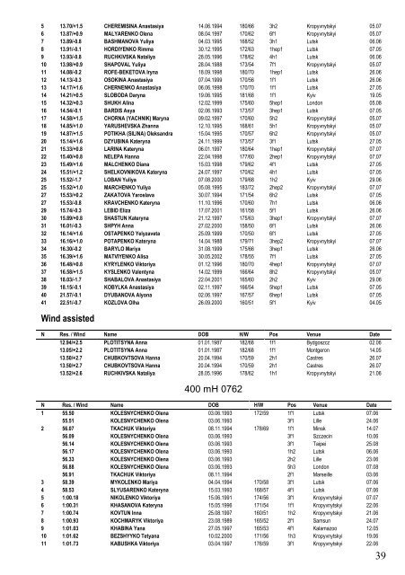 Ukraine Top 50 at 1 October 2017