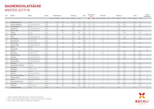 Schlafsackrating Sortiment 2017/2018