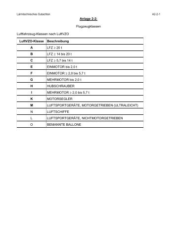 Anlage 2-2: Flugzeugklassen Luftfahrzeug-Klassen nach LuftVZO ...