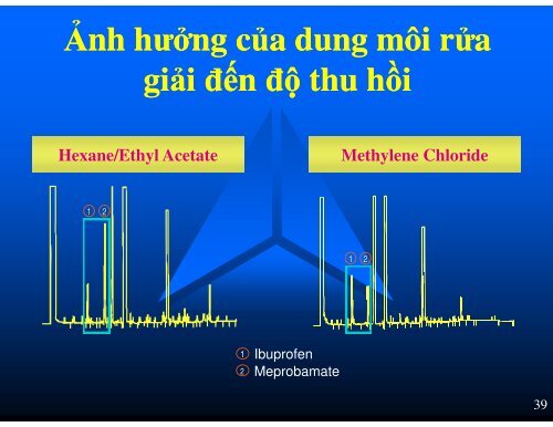 ỨNG DỤNG CỦA CHIẾT PHA RẮN SPE TRONG VIỆC NÂNG CAO KẾT QUẢ PHÂN TÍCH Y DƯỢC TRƯỜNG ĐẠI HỌC Y THÁI BÌNH