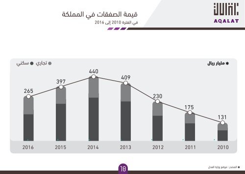  النشرة العقارية من عقالات 