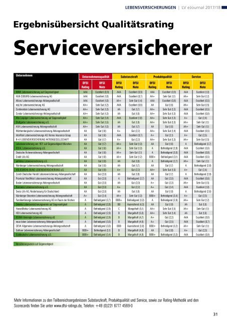 DFSI-Studie: Qualitätsrating der Lebensversicherer 2017/18