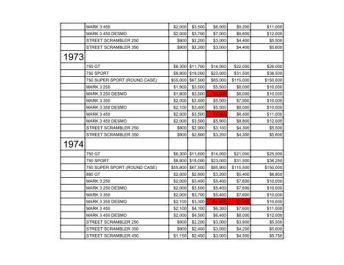 Ducati Price guide