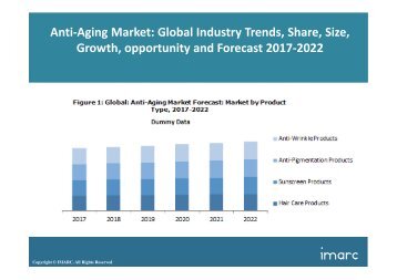 Global Anti-Aging Market Share, Size and Forecast 2017-2022